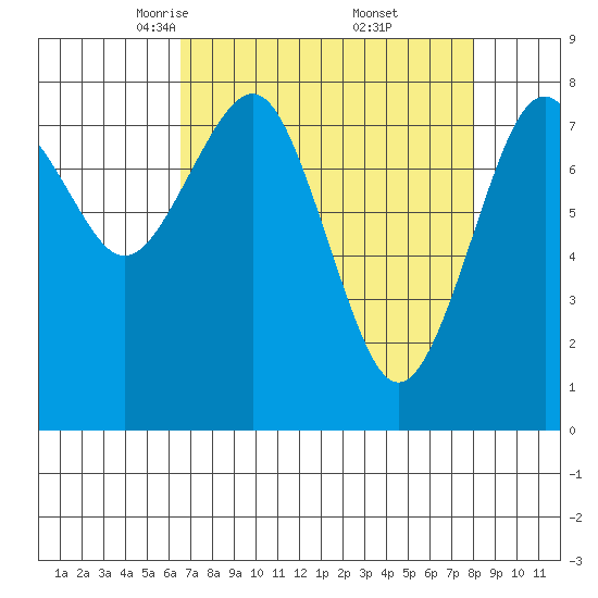 Mailboat Slough tide chart for Sunday, April 12, 2026