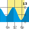 Mailboat Slough tide chart for Monday, April 13, 2026