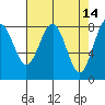 Mailboat Slough tide chart for Tuesday, April 14, 2026