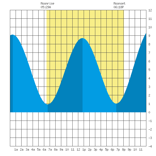 Mailboat Slough tide chart for Wednesday, April 15, 2026