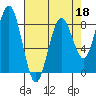 Mailboat Slough tide chart for Saturday, April 18, 2026