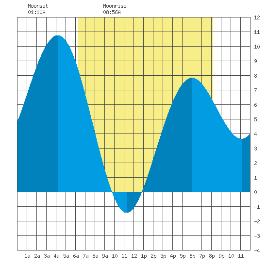Mailboat Slough tide chart for Tuesday, April 21, 2026
