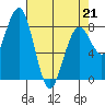 Mailboat Slough tide chart for Tuesday, April 21, 2026