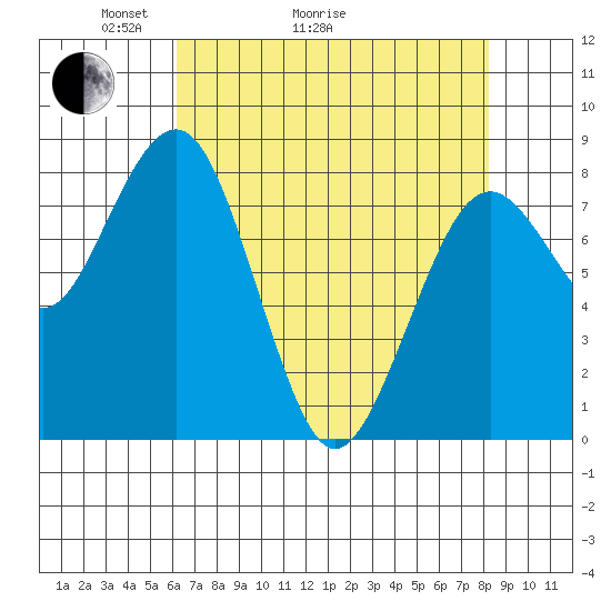 Mailboat Slough tide chart for Thursday, April 23, 2026