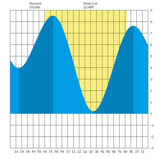 Mailboat Slough tide chart for Friday, April 24, 2026