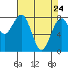 Mailboat Slough tide chart for Friday, April 24, 2026