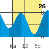 Mailboat Slough tide chart for Sunday, April 26, 2026