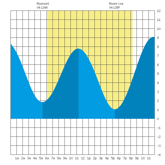 Mailboat Slough tide chart for Monday, April 27, 2026