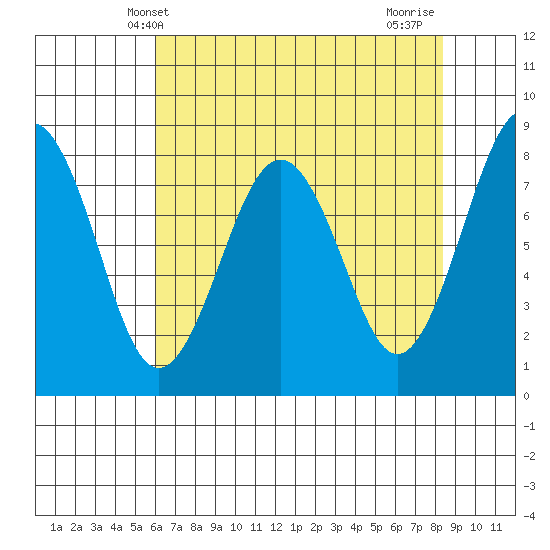 Mailboat Slough tide chart for Tuesday, April 28, 2026
