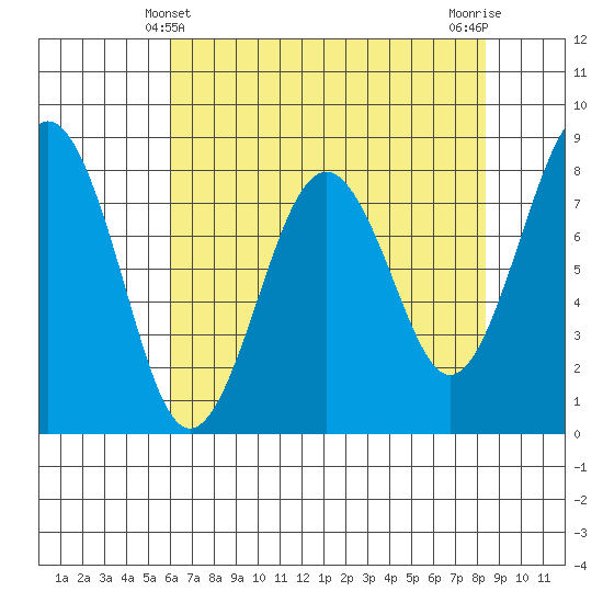 Mailboat Slough tide chart for Wednesday, April 29, 2026