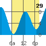 Mailboat Slough tide chart for Wednesday, April 29, 2026