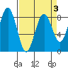 Mailboat Slough tide chart for Friday, April 3, 2026