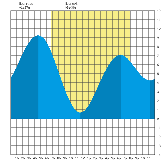 Mailboat Slough tide chart for Tuesday, April 7, 2026