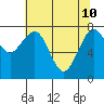 Mailboat Slough tide chart for Sunday, May 10, 2026