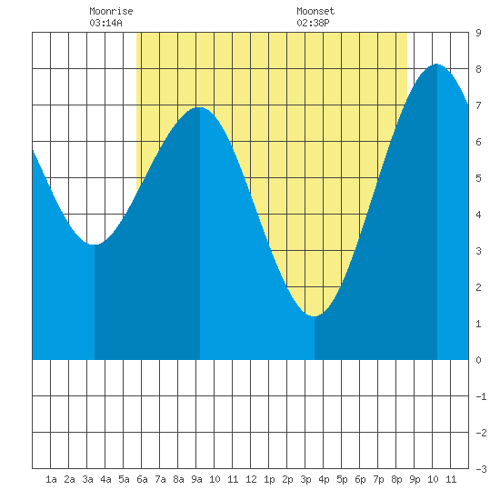 Mailboat Slough tide chart for Monday, May 11, 2026