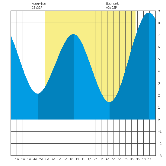Mailboat Slough tide chart for Tuesday, May 12, 2026