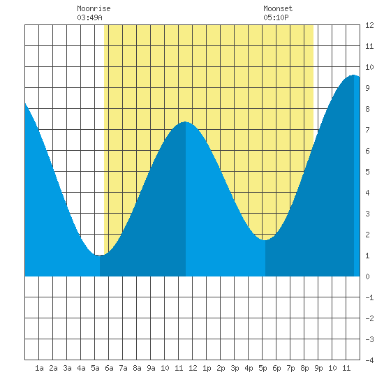 Mailboat Slough tide chart for Wednesday, May 13, 2026