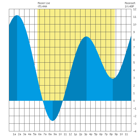 Mailboat Slough tide chart for Sunday, May 17, 2026