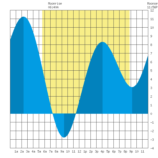 Mailboat Slough tide chart for Monday, May 18, 2026