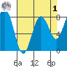 Mailboat Slough tide chart for Friday, May 1, 2026