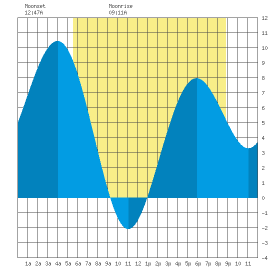 Mailboat Slough tide chart for Wednesday, May 20, 2026