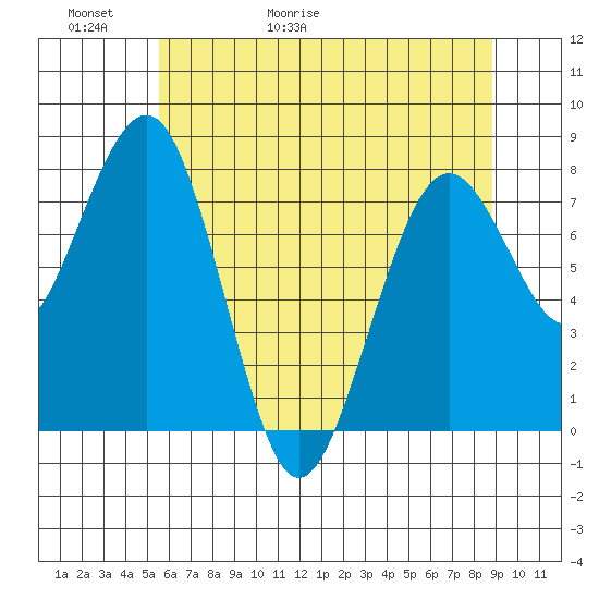 Mailboat Slough tide chart for Thursday, May 21, 2026