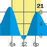 Mailboat Slough tide chart for Thursday, May 21, 2026