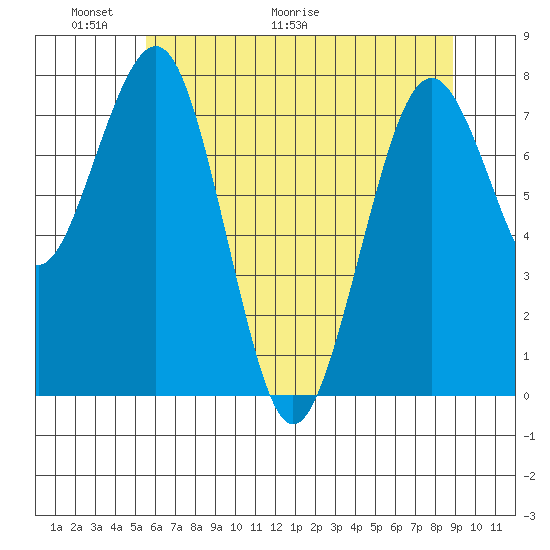 Mailboat Slough tide chart for Friday, May 22, 2026