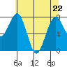 Mailboat Slough tide chart for Friday, May 22, 2026