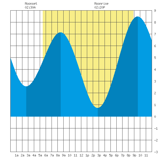 Mailboat Slough tide chart for Sunday, May 24, 2026