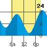 Mailboat Slough tide chart for Sunday, May 24, 2026