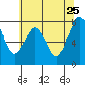 Mailboat Slough tide chart for Monday, May 25, 2026