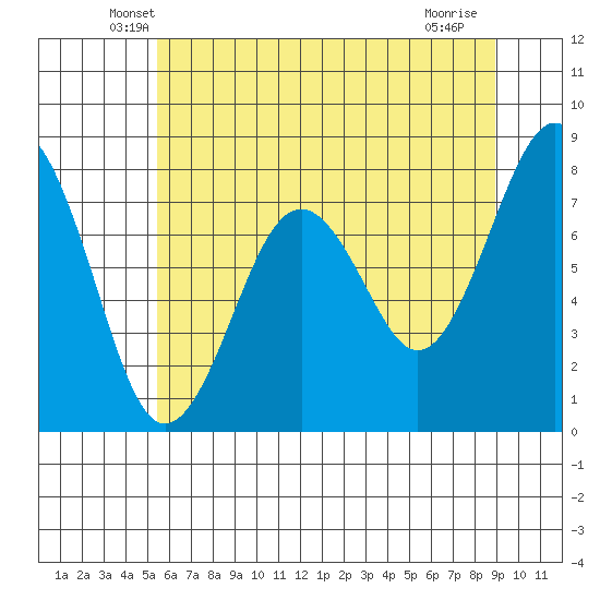 Mailboat Slough tide chart for Wednesday, May 27, 2026