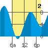 Mailboat Slough tide chart for Saturday, May 2, 2026