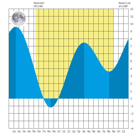 Mailboat Slough tide chart for Sunday, May 31, 2026
