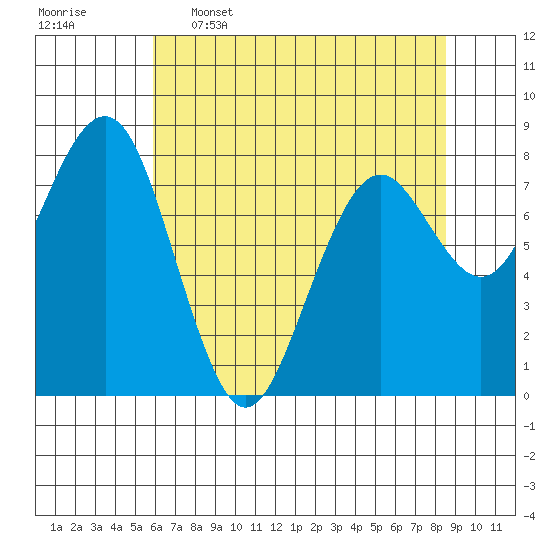 Mailboat Slough tide chart for Tuesday, May 5, 2026