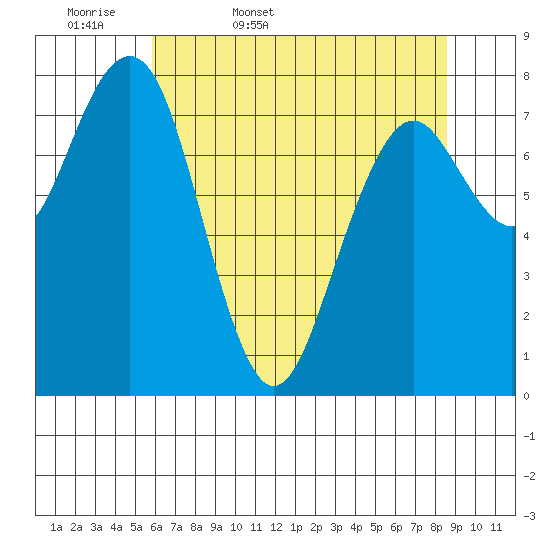 Mailboat Slough tide chart for Thursday, May 7, 2026