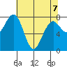Mailboat Slough tide chart for Thursday, May 7, 2026