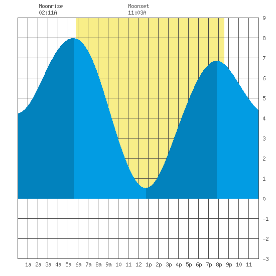 Mailboat Slough tide chart for Friday, May 8, 2026