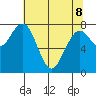 Mailboat Slough tide chart for Friday, May 8, 2026