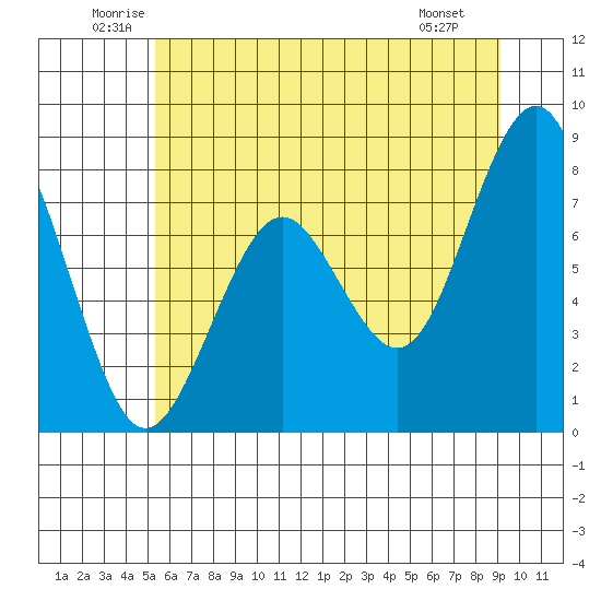 Mailboat Slough tide chart for Thursday, June 11, 2026