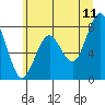 Mailboat Slough tide chart for Thursday, June 11, 2026