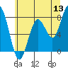 Mailboat Slough tide chart for Saturday, June 13, 2026