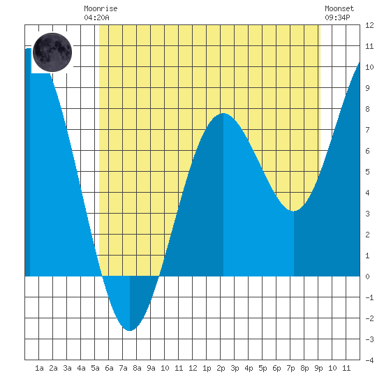 Mailboat Slough tide chart for Sunday, June 14, 2026