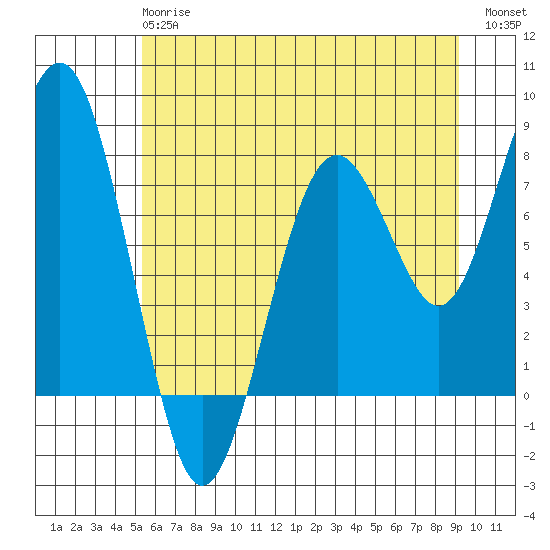 Mailboat Slough tide chart for Monday, June 15, 2026