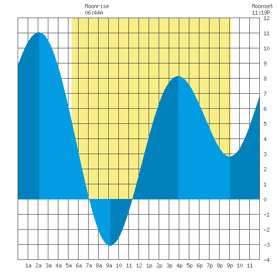 Mailboat Slough tide chart for Tuesday, June 16, 2026