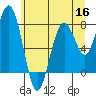 Mailboat Slough tide chart for Tuesday, June 16, 2026