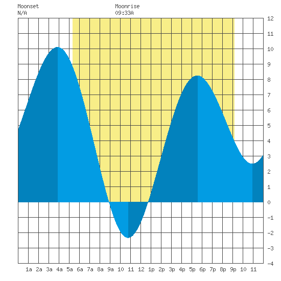 Mailboat Slough tide chart for Thursday, June 18, 2026