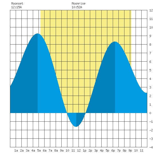 Mailboat Slough tide chart for Friday, June 19, 2026