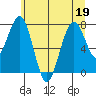Mailboat Slough tide chart for Friday, June 19, 2026